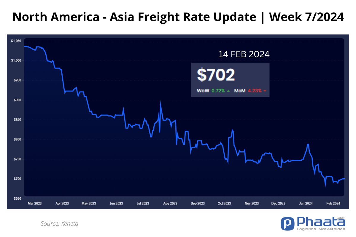 US West Coast - Asia Freight rate | Week 7/2024