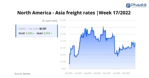 North America - Asia freight rates |Week 17/2022 