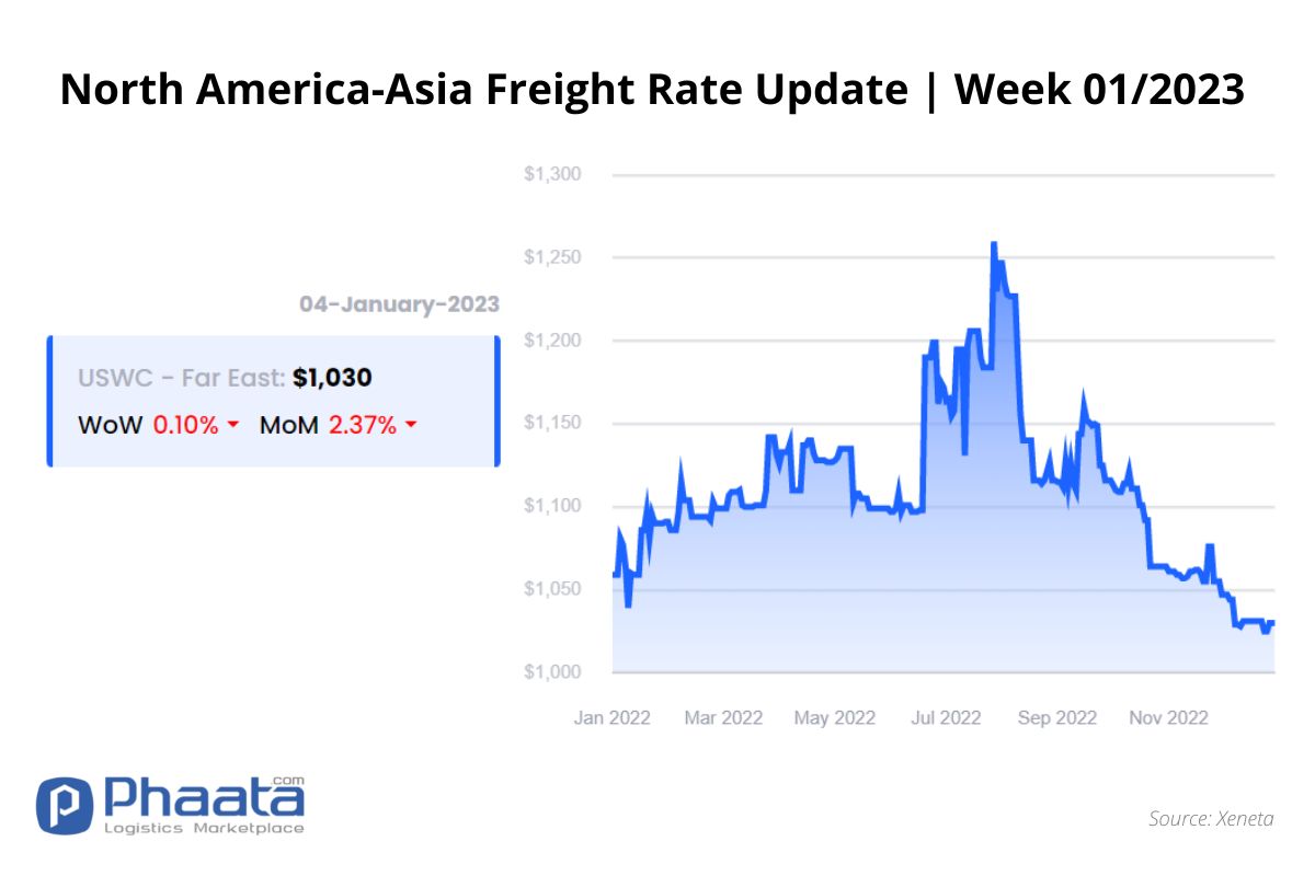 Freight rate US West Coast - Asia | Week 1/2023