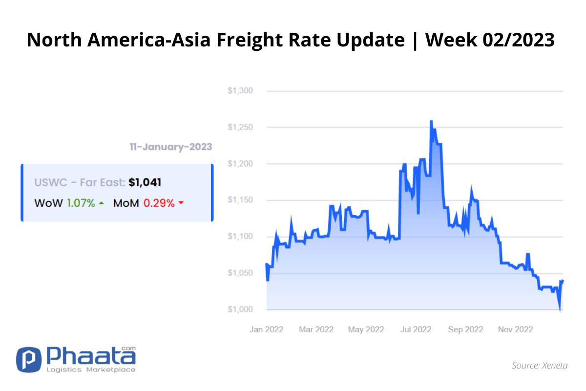Freight rate US West Coast - Asia | Week 1/2023