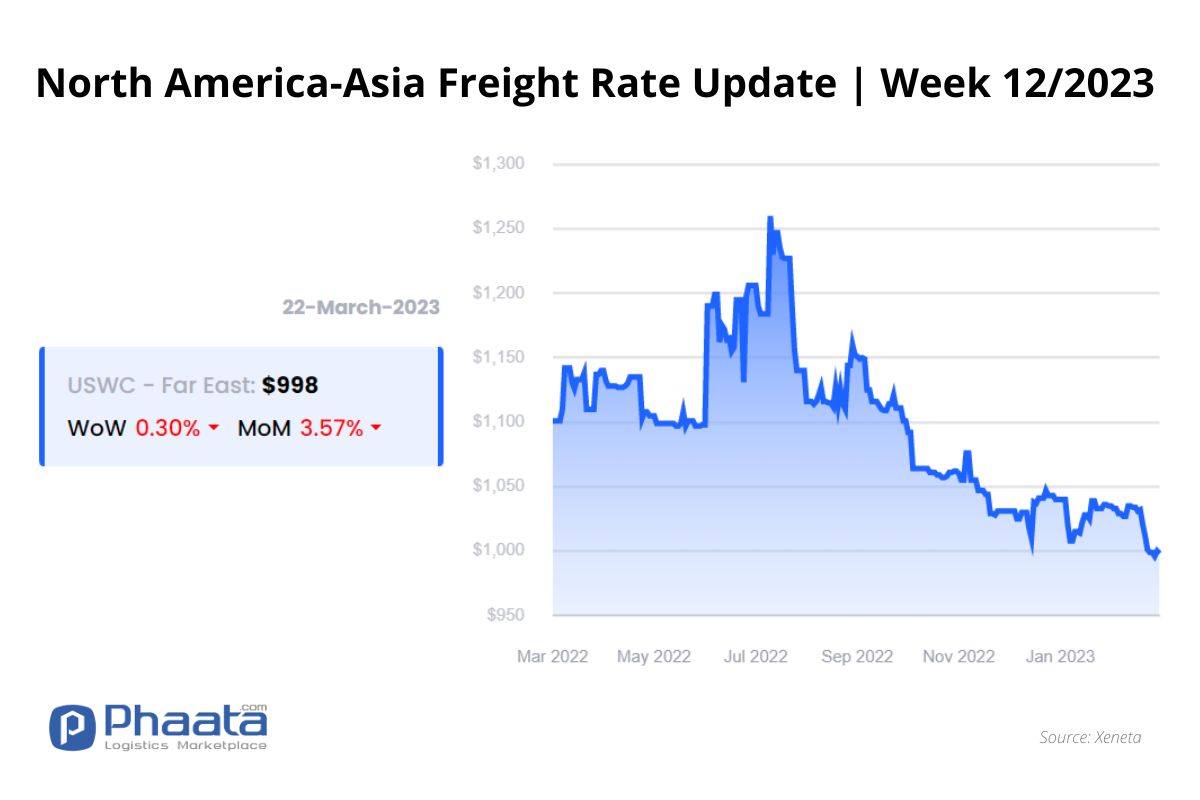 US West Coast - Asia Freight rate | Week 12/2023