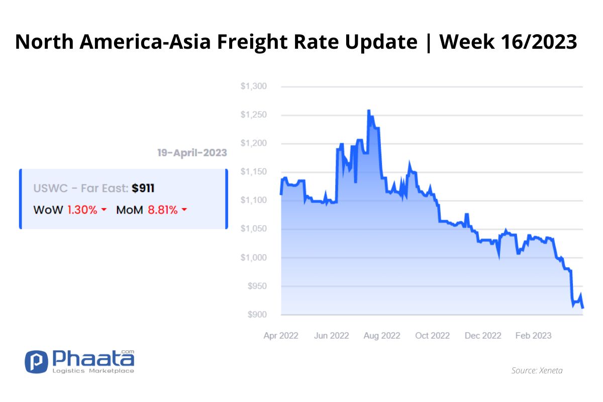 Giá cước vận chuyển Bắc Mỹ -Châu Á |Tuần 16/2023
