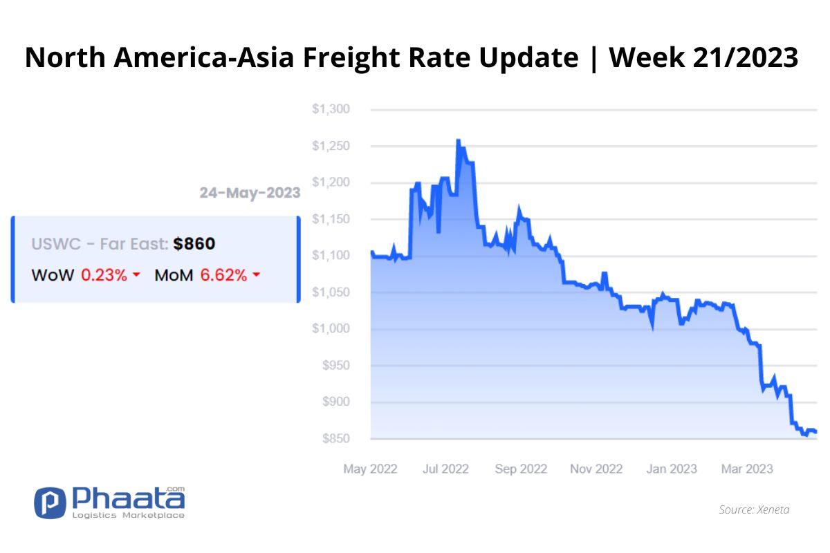 US West Coast - Asia Freight rate | Week 21/2023