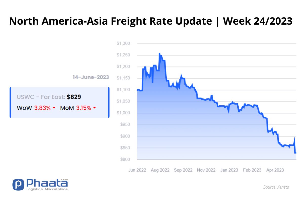 Giá cước vận chuyển Bắc Mỹ -Châu Á |Tuần 24/2023