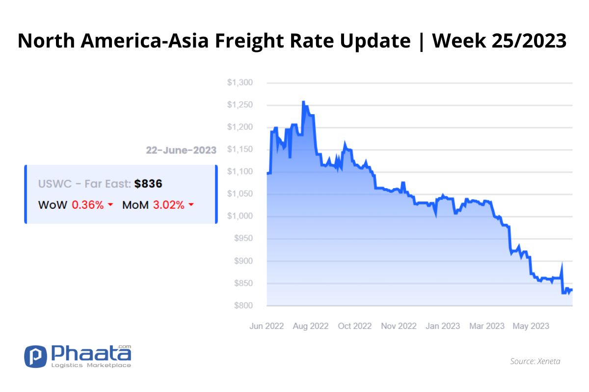 US West Coast - Asia Freight rate | Week 25/2023