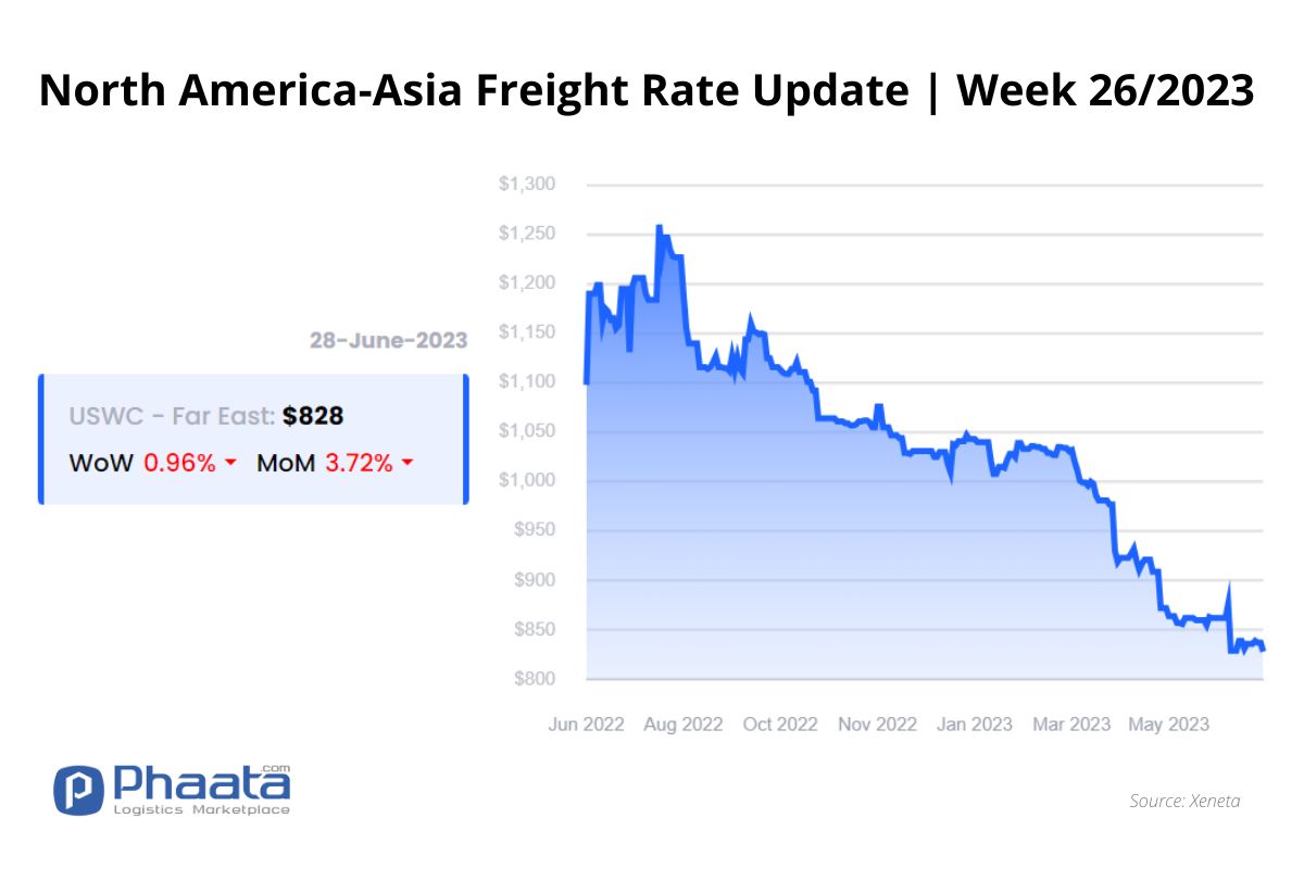 US West Coast - Asia Freight rate | Week 26/2023