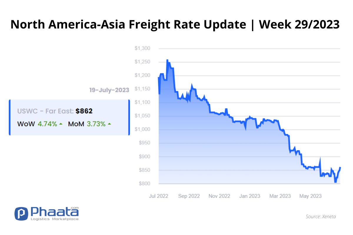 US West Coast - Asia Freight rate | Week 29/2023