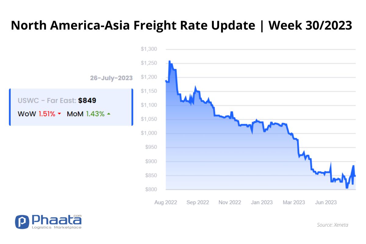 Giá cước vận chuyển Bắc Mỹ -Châu Á | Tuần 30/2023