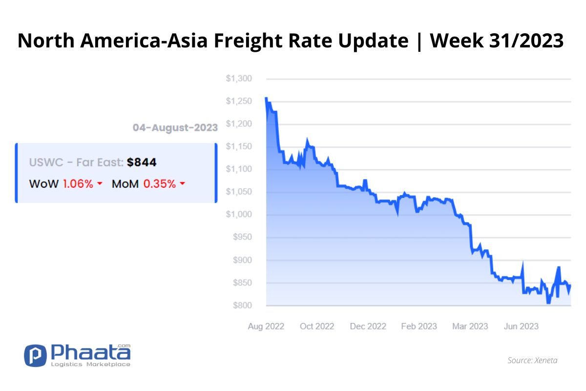 Giá cước vận chuyển Bắc Mỹ -Châu Á | Tuần 31/2023