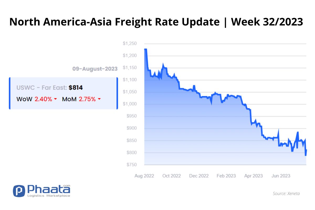 Giá cước vận chuyển Bắc Mỹ -Châu Á | Tuần 32/2023