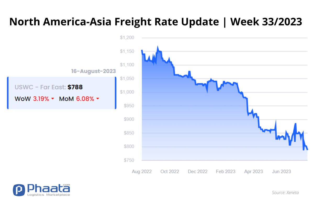 Giá cước vận chuyển Bắc Mỹ -Châu Á | Tuần 33/2023