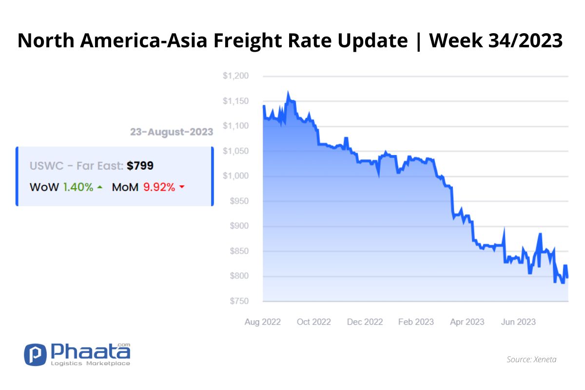 Giá cước vận chuyển Bắc Mỹ -Châu Á | Tuần 34/2023