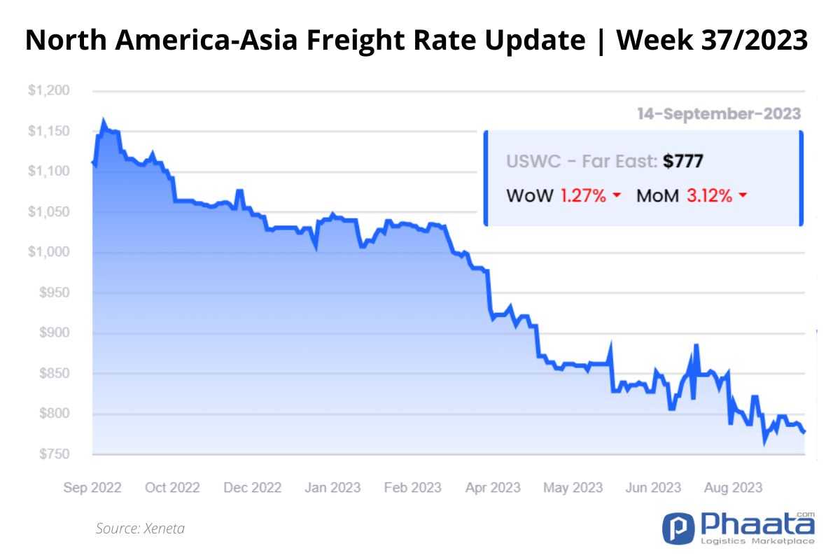 Giá cước vận chuyển Bắc Mỹ -Châu Á | Tuần 37/2023