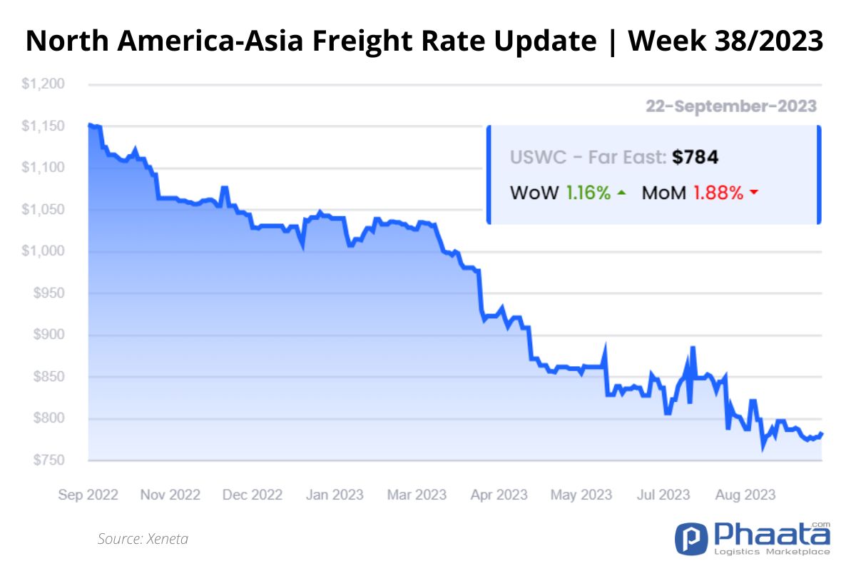 US West Coast - Asia Freight rate | Week 38/2023