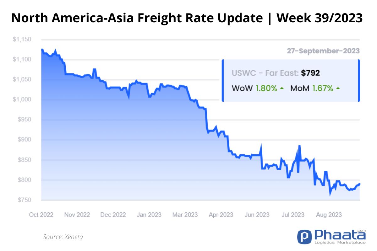 US West Coast - Asia Freight rate | Week 39/2023