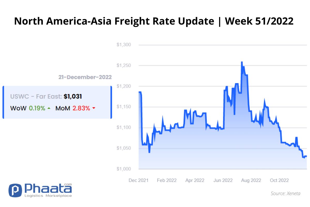 Freight rate US West Coast - Asia | Week 51/2022