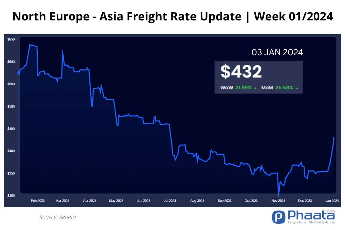 Northern Europe - Asia Freight rate | Week 01/2024