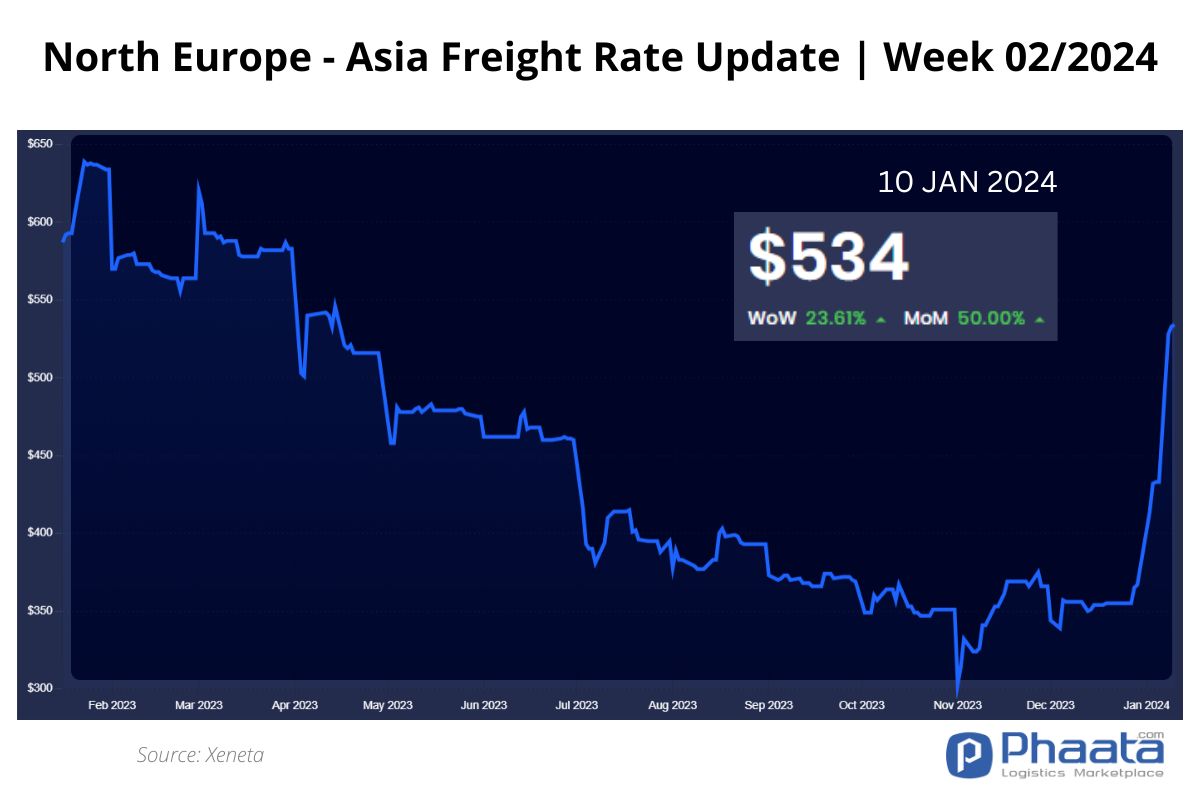 Northern Europe - Asia Freight rate | Week 02/2024