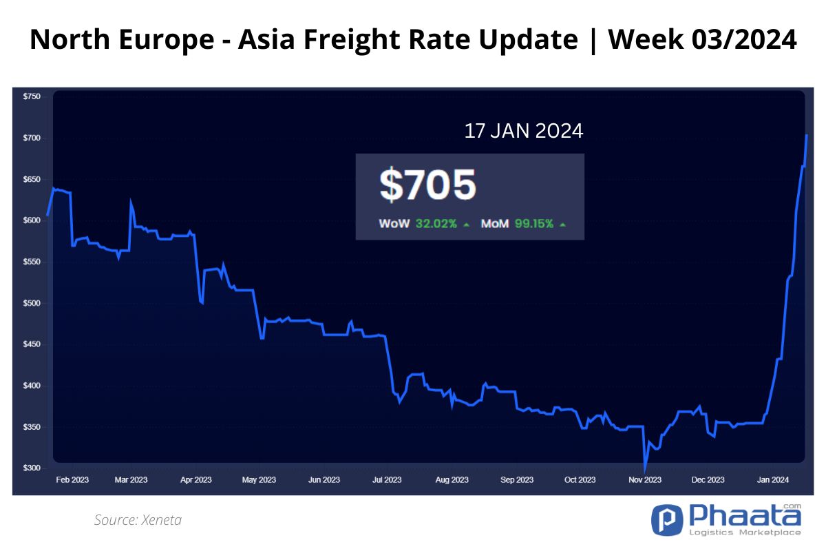 Northern Europe - Asia Freight rate | Week 03/2024