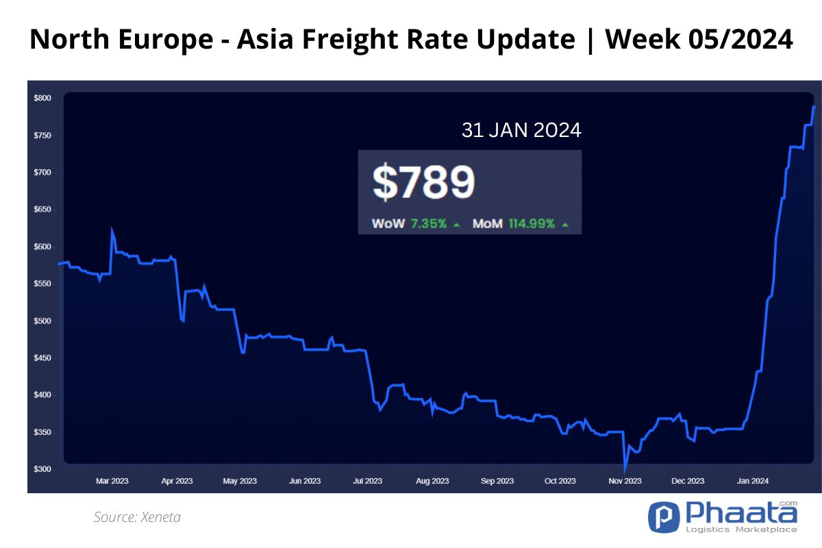 Northern Europe - Asia Freight rate | Week 5/2024