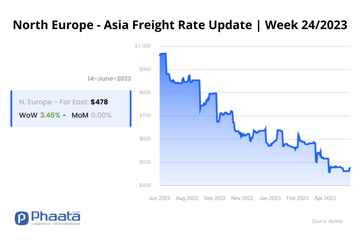 Giá cước vận chuyển Bắc Âu -Châu Á |Tuần 24/2023