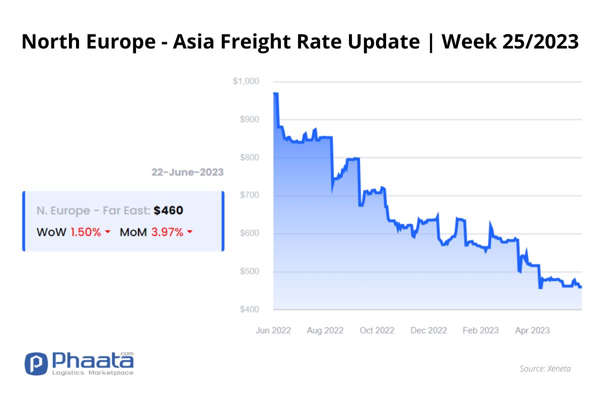 Northern Europe - Asia Freight rate | Week 25/2023