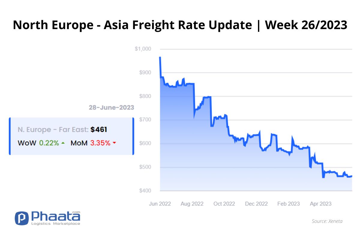 Northern Europe - Asia Freight rate | Week 26/2023