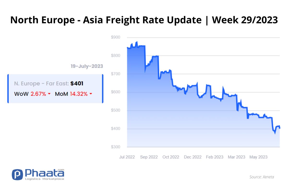 Northern Europe - Asia Freight rate | Week 29/2023