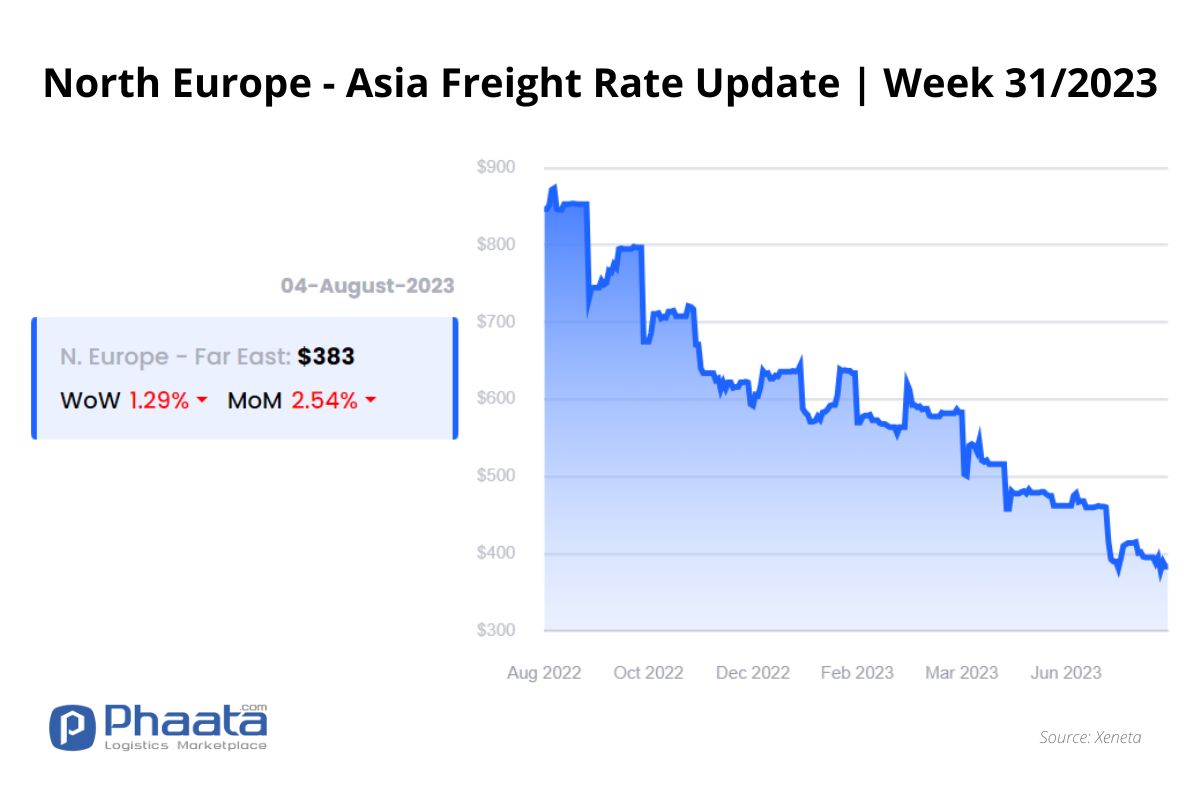 Giá cước vận chuyển Bắc Âu -Châu Á | Tuần 31/2023