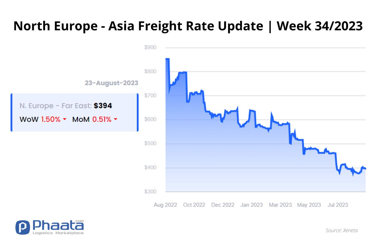Giá cước vận chuyển Bắc Âu -Châu Á | Tuần 34/2023