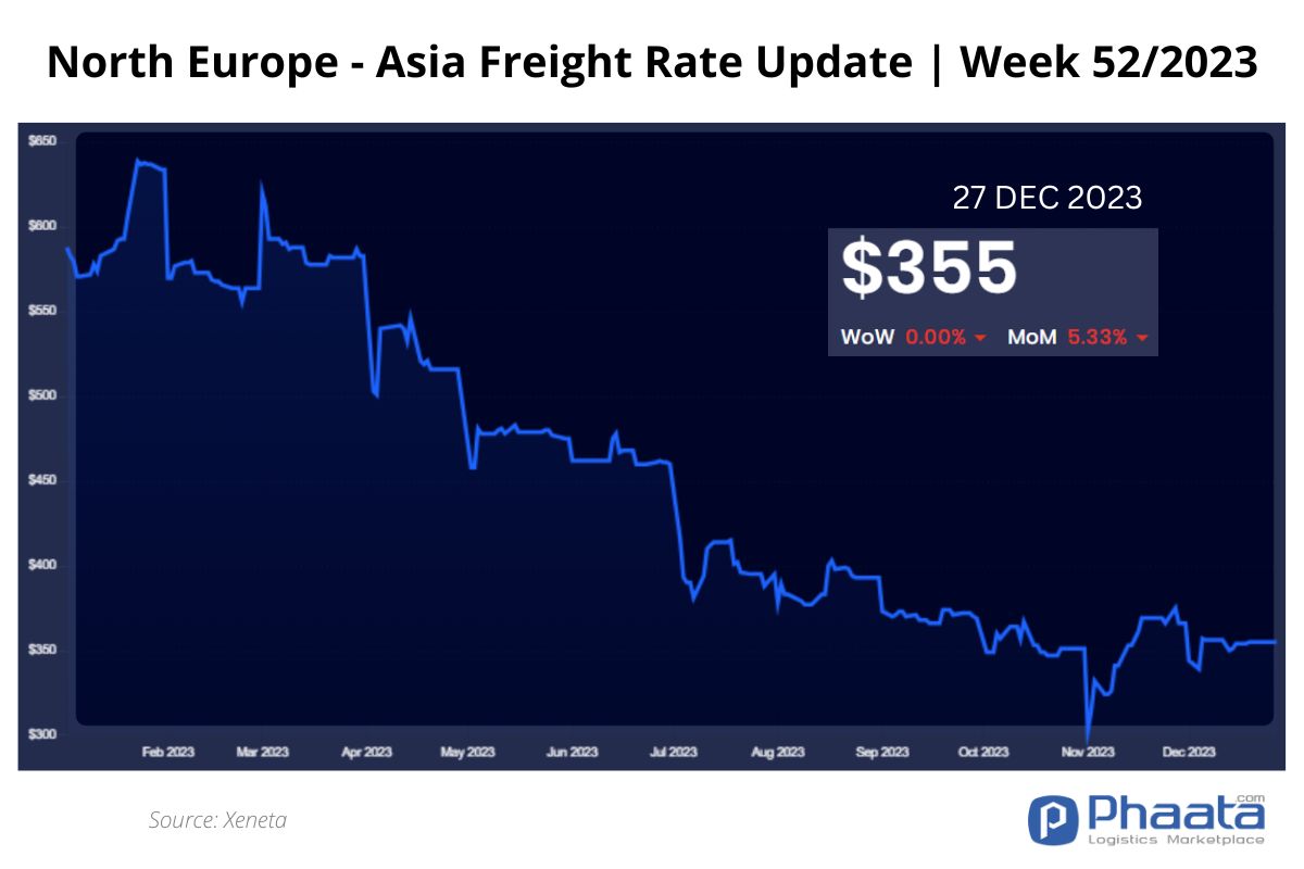 Northern Europe - Asia Freight rate | Week 52/2023