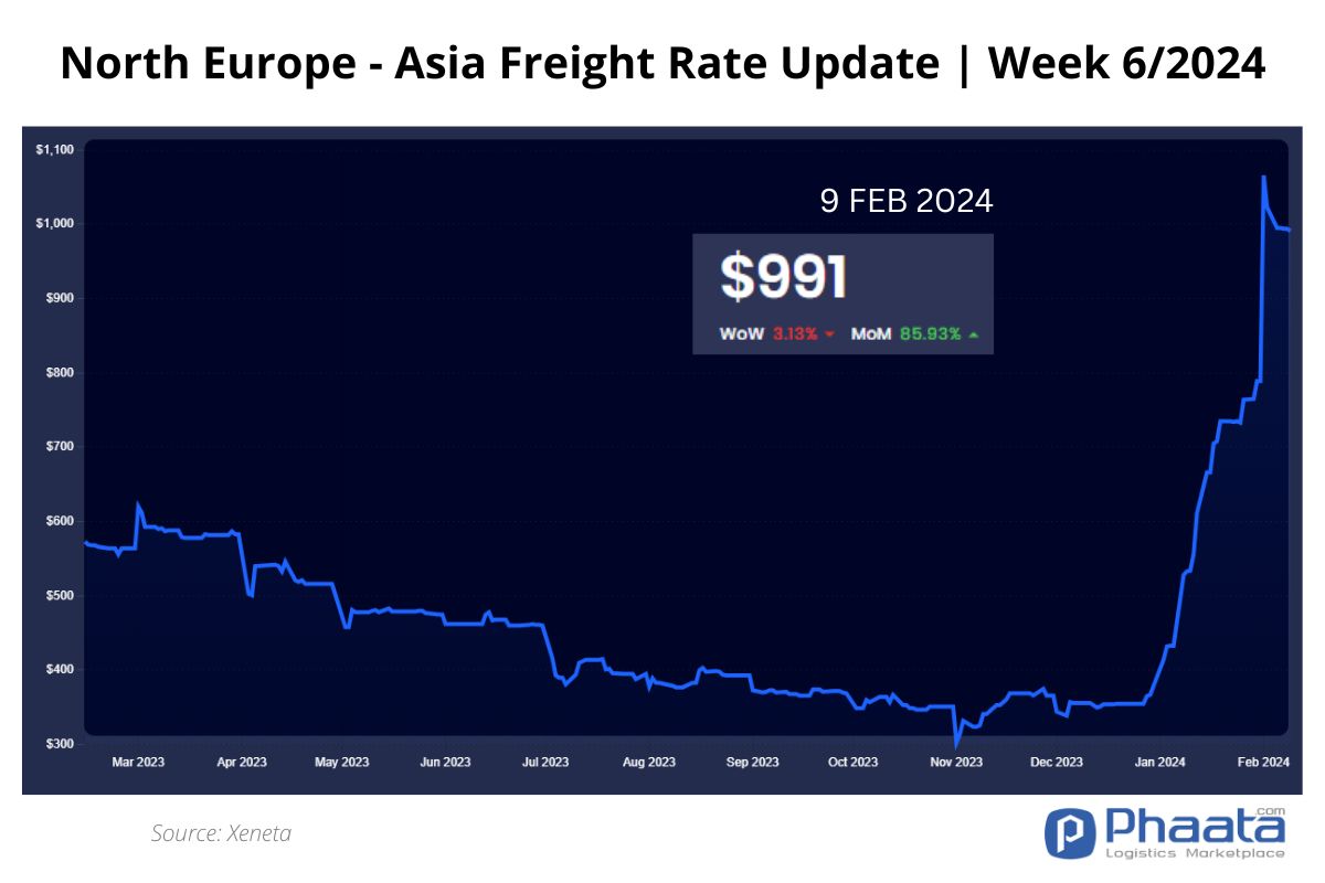 Northern Europe - Asia Freight rate | Week 6/2024