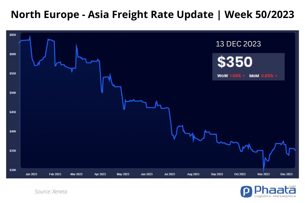 Northern Europe - Asia Freight rate | Week 50/2023