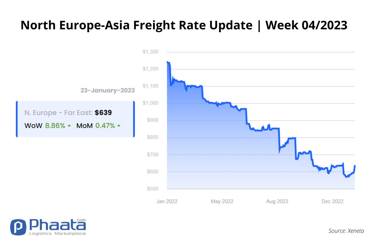 Northern Europe - Asia Freight rate | Week 4/2023