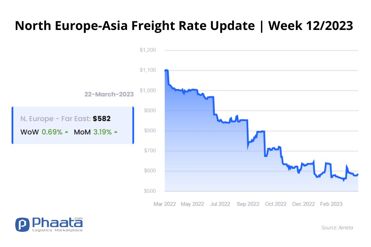 Northern Europe - Asia Freight rate | Week 12/2023