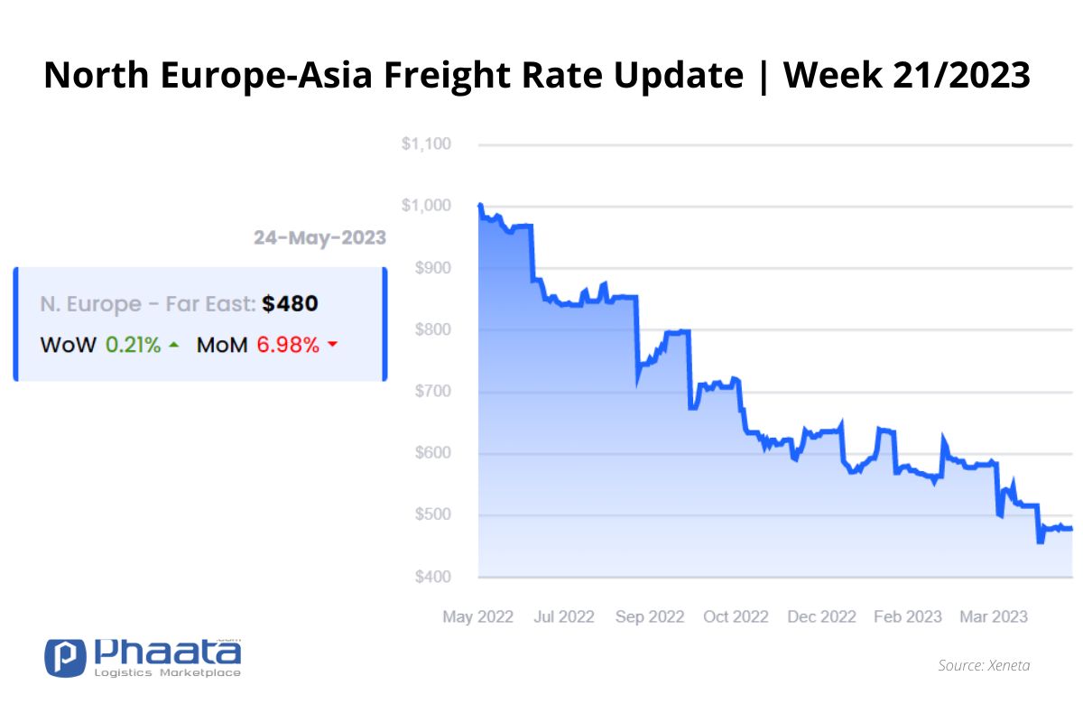 Northern Europe - Asia Freight rate | Week 21/2023