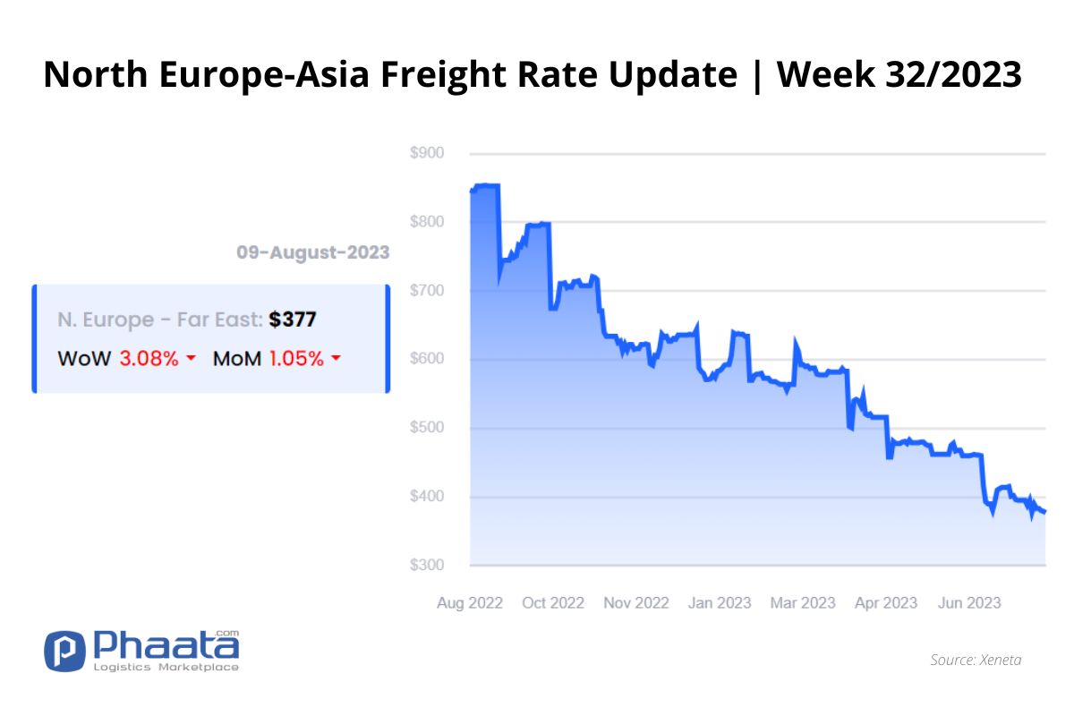 Giá cước vận chuyển Bắc Âu -Châu Á | Tuần 32/2023