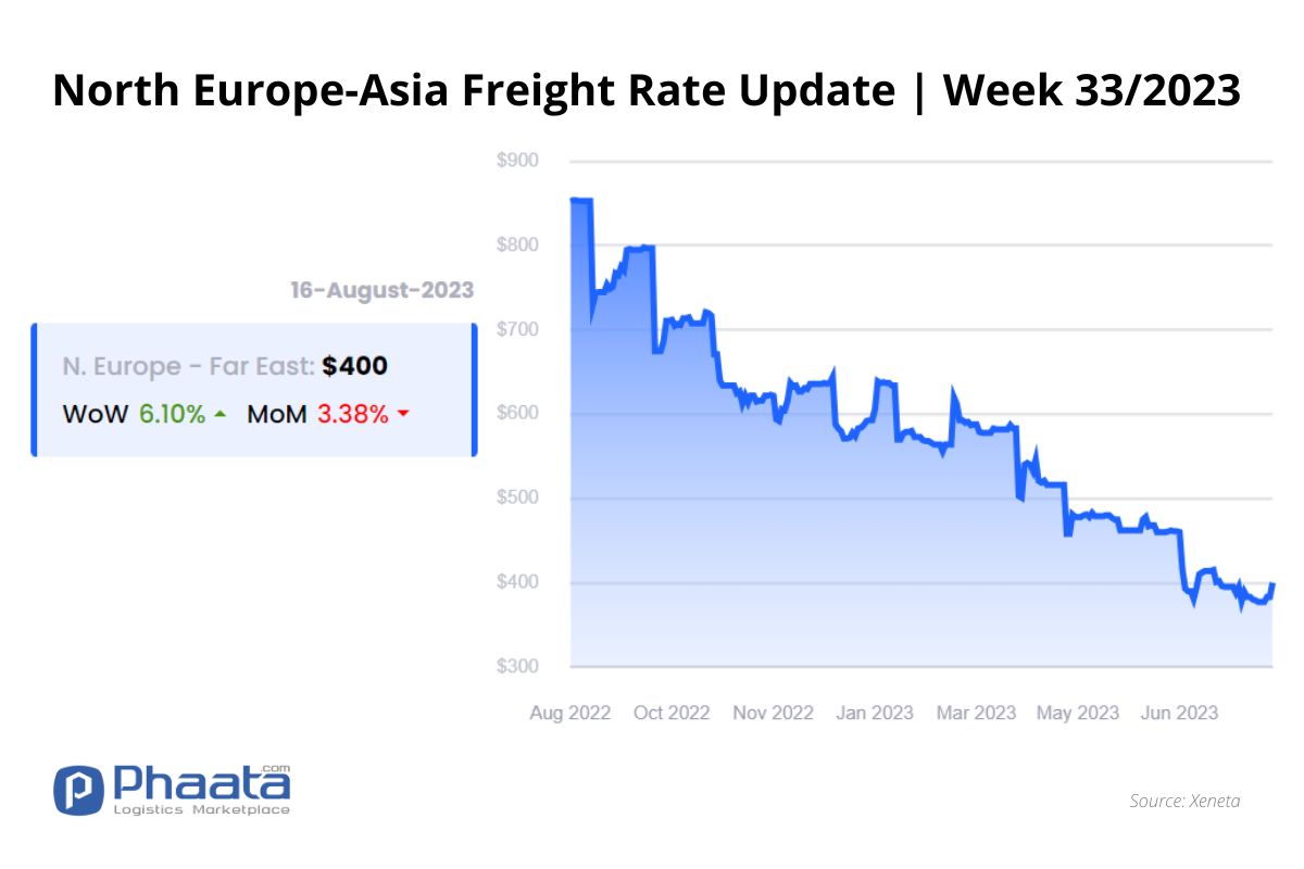 Giá cước vận chuyển Bắc Âu -Châu Á | Tuần 33/2023