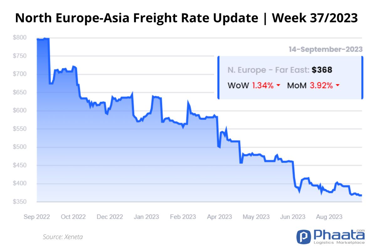 Giá cước vận chuyển Bắc Âu -Châu Á | Tuần 37/2023
