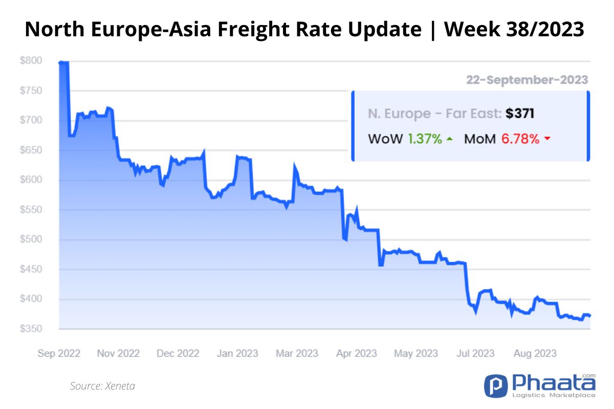 Northern Europe - Asia Freight rate | Week 38/2023