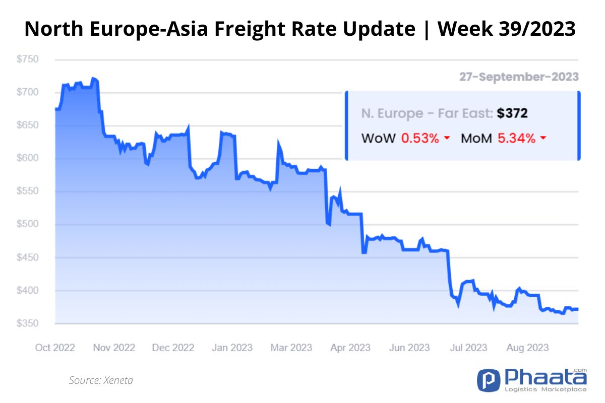 Northern Europe - Asia Freight rate | Week 39/2023