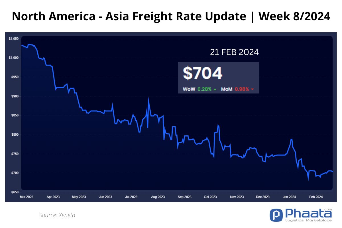 US West Coast - Asia Freight rate | Week 8/2024