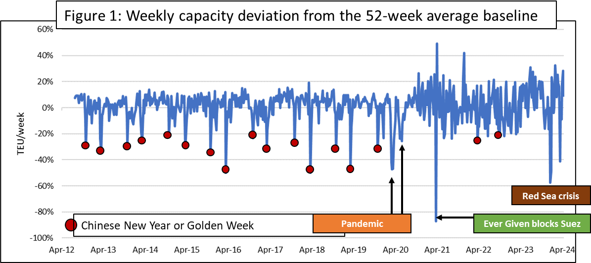Khủng hoảng Biển Đỏ: Sụt giảm mạnh công suất chỉ sau sự cố tàu Ever Given mắc cạn