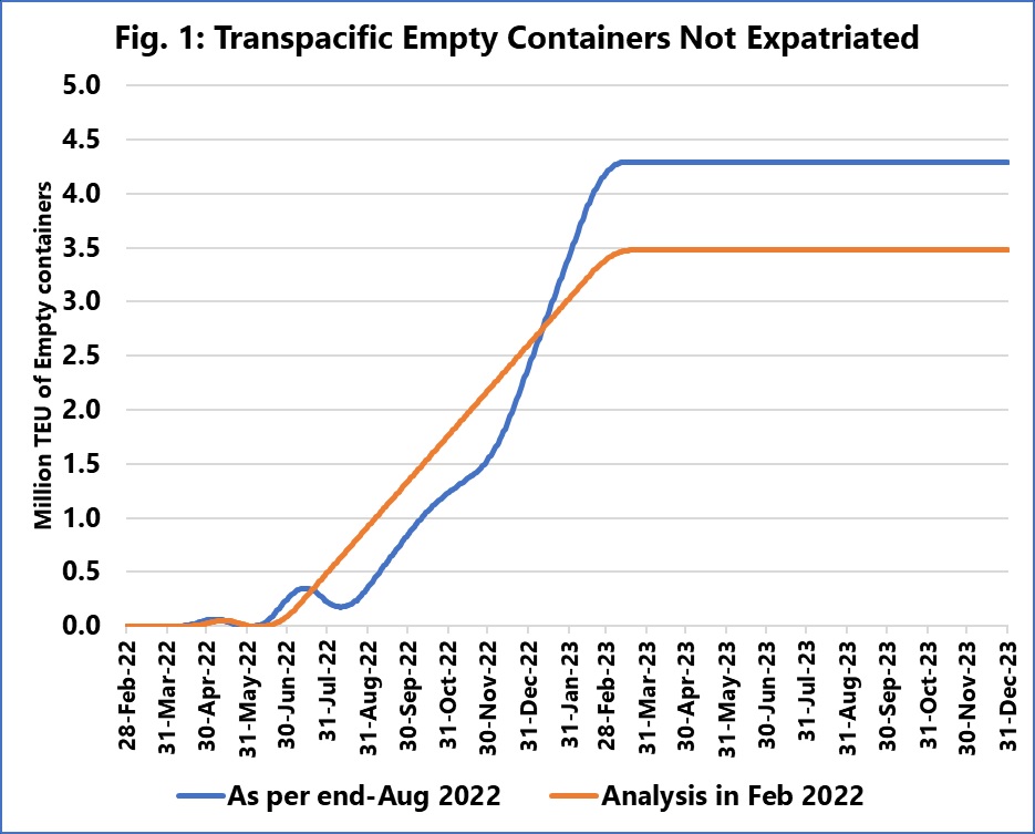 Transpacific Empty Containers 2022-2023