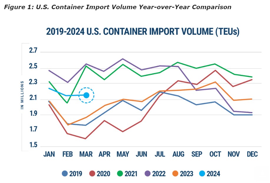 So sánh khối lượng nhập khẩu container của Hoa Kỳ qua các năm 2019-2024