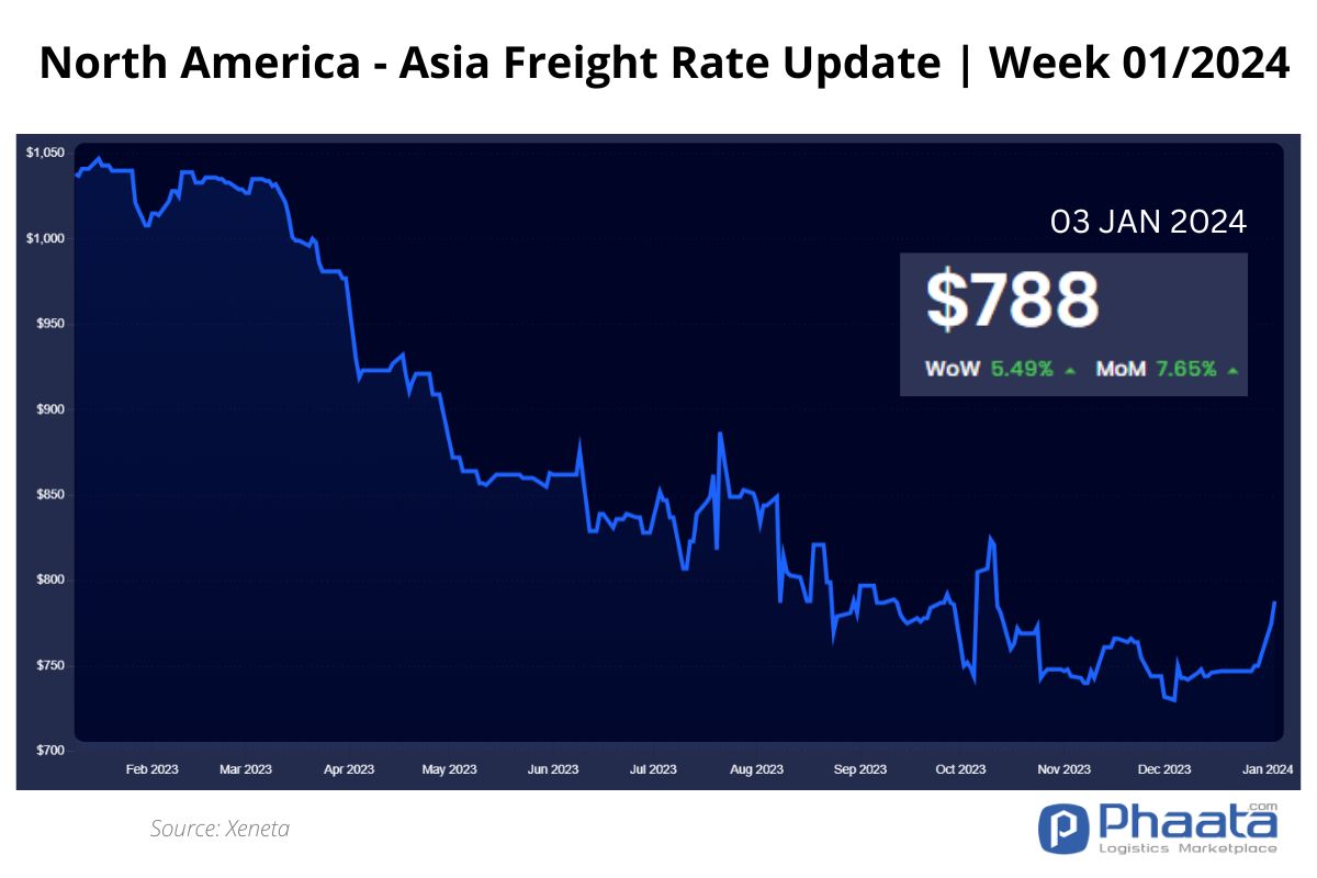 US West Coast - Asia Freight rate | Week 01/2024