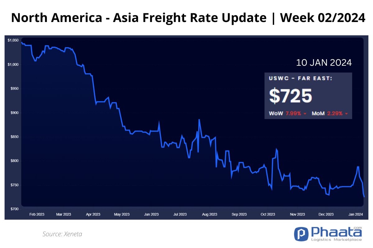 US West Coast - Asia Freight rate | Week 02/2024