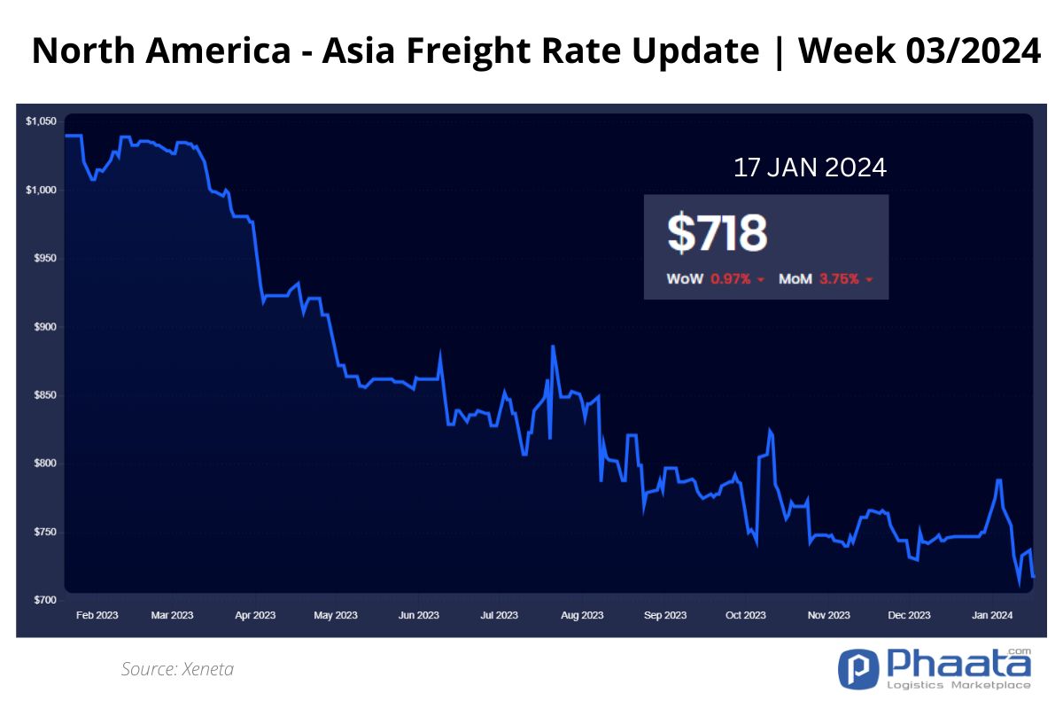 US West Coast - Asia Freight rate | Week 03/2024