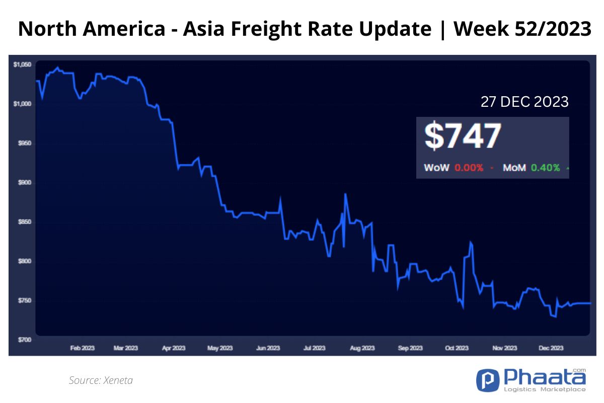 US West Coast - Asia Freight rate | Week 52/2023