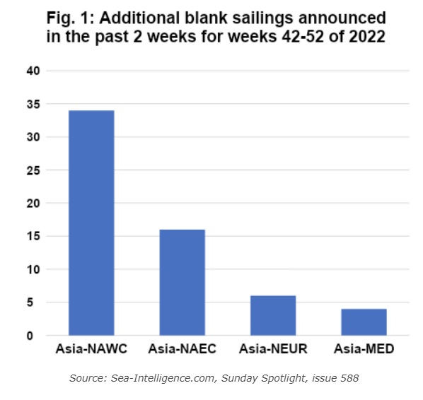 Blank sailings week 42-52 of 2022